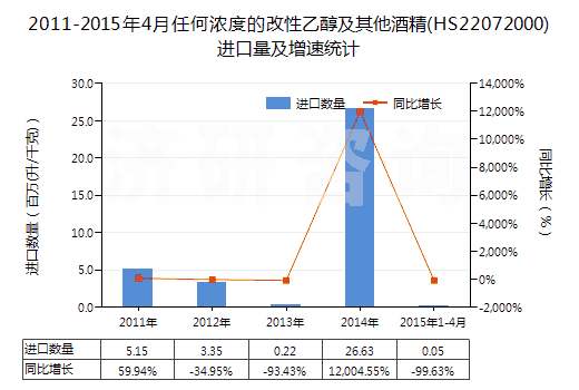 2011-2015年4月任何濃度的改性乙醇及其他酒精(HS22072000)進口量及增速統(tǒng)計